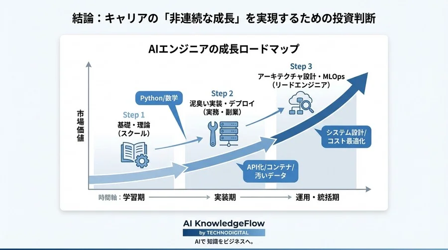Python文法で止まるな。2025年AI実装時代に選ぶべき「生存戦略としてのスクール」比較 - Conclusion Image