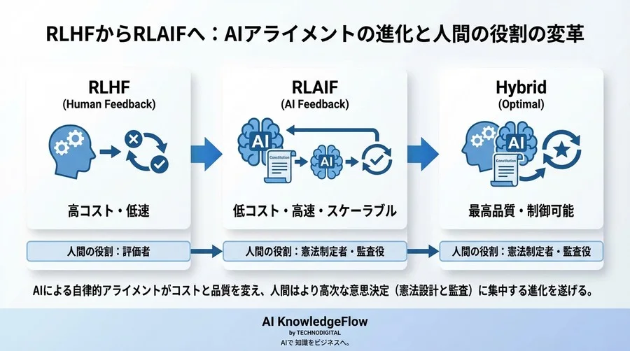 RLHFの限界を突破する「RLAIF」導入論：AIによる自律的アライメントがコストと品質を変える - Conclusion Image