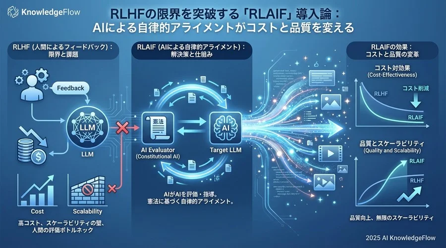RLAIFのメカニズム解剖：AIはどのように「良し悪し」を判断するのか - Section Image