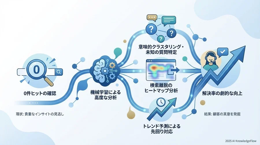 実践モデル①：意味的クラスタリングによる「未知の質問」のグループ化 - Section Image