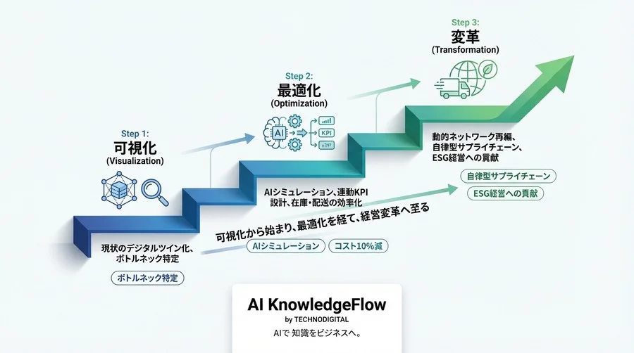 物流デジタルツインの投資対効果を科学する：AIシミュレーションと5つの連動KPIで描く再設計の成功地図 - Conclusion Image