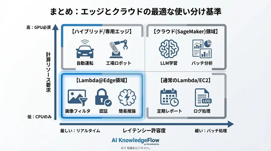 Lambda@Edgeで実現する「ゼロ距離推論」：物理的遅延を突破し、UXを劇的に変えるエッジAI戦略 - Conclusion Image