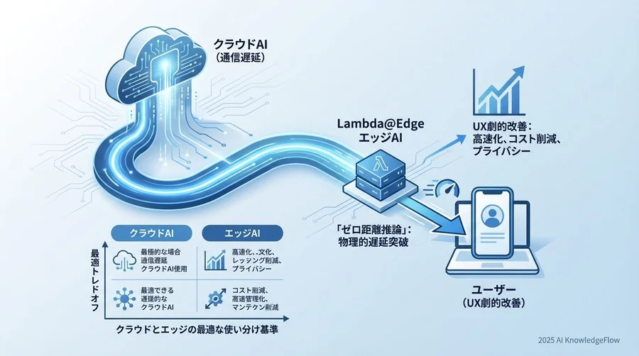 1. 物理的距離の圧縮：ユーザーの「隣」で推論する - Section Image