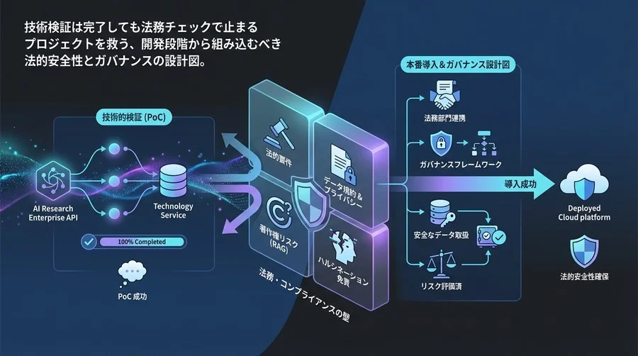 技術検証で終わらせない。OpenAI API×LangChain開発に必須の法的安全性とガバナンス設計図
