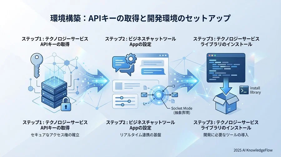 環境構築：APIキーの取得と開発環境のセットアップ - Section Image