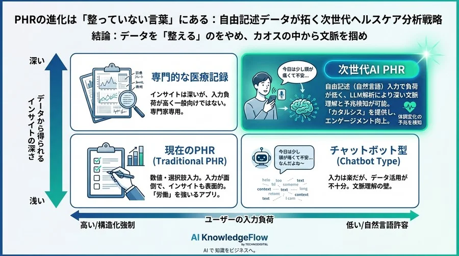 PHRの進化は「整っていない言葉」にある：自由記述データが拓く次世代ヘルスケア分析戦略 - Conclusion Image