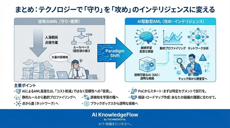 誤検知の山を宝の山へ。AI活用で実現するAML業務「攻め」への転換 - Conclusion Image