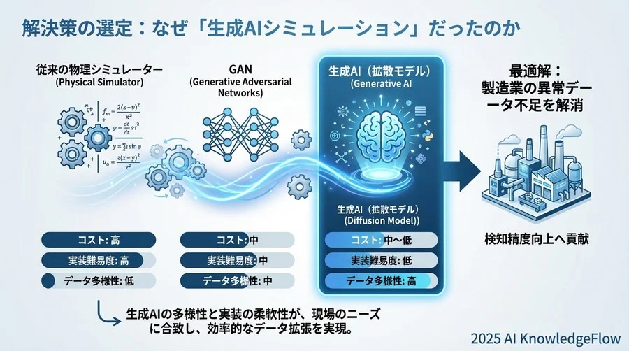 解決策の選定：なぜ「生成AIシミュレーション」だったのか - Section Image