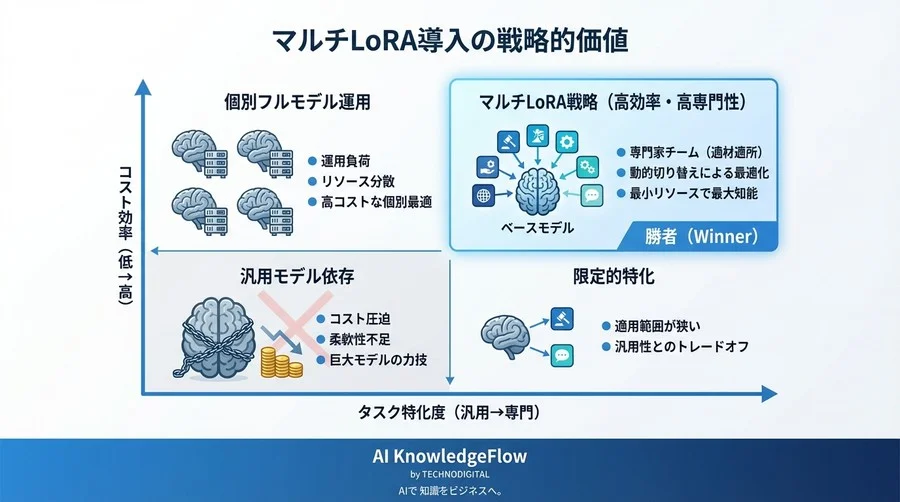 巨大モデル依存からの脱却：マルチLoRAによる推論コスト90%削減のアーキテクチャ設計 - Conclusion Image