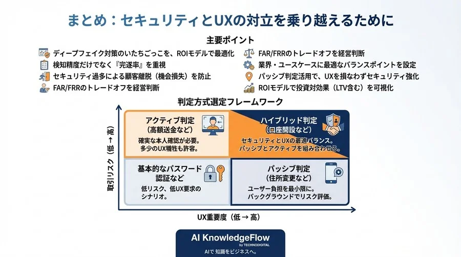 ディープフェイク対策の投資対効果を最大化する：防御率と離脱率の黄金比を導くROIモデル - Conclusion Image