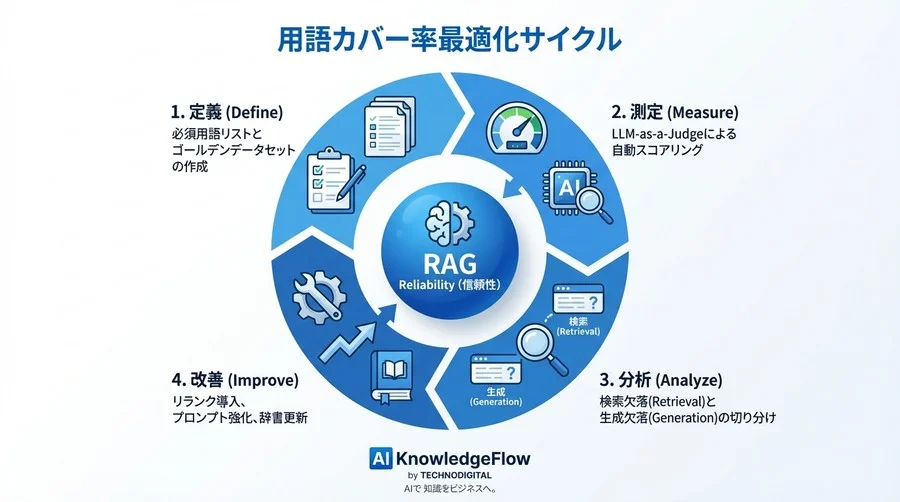 雰囲気評価からの脱却：ドメイン特化RAGの「専門用語カバー率」をLLM-as-a-Judgeで自動測定する実践手法 - Conclusion Image