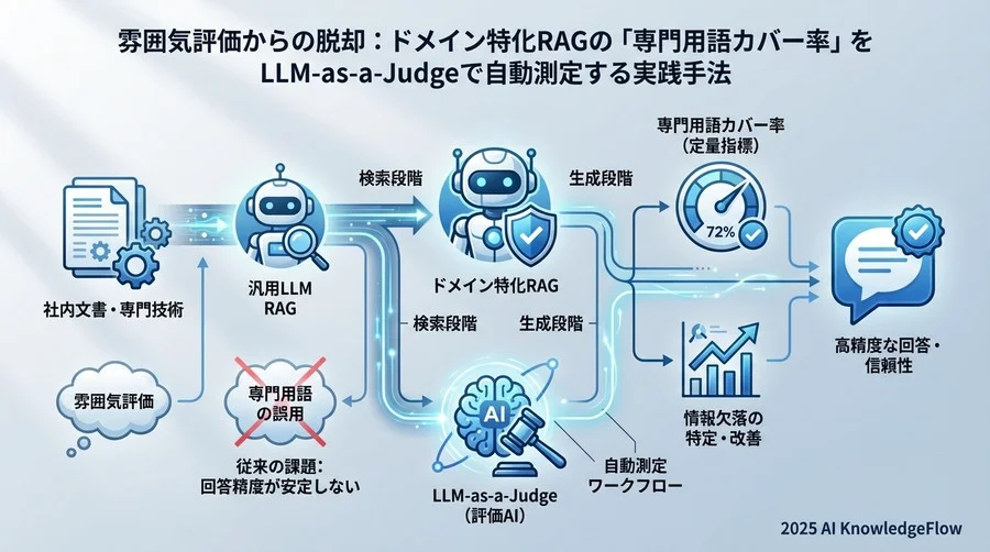 ベストプラクティス2：LLM-as-a-Judgeによる「カバー率」判定プロンプト設計 - Section Image