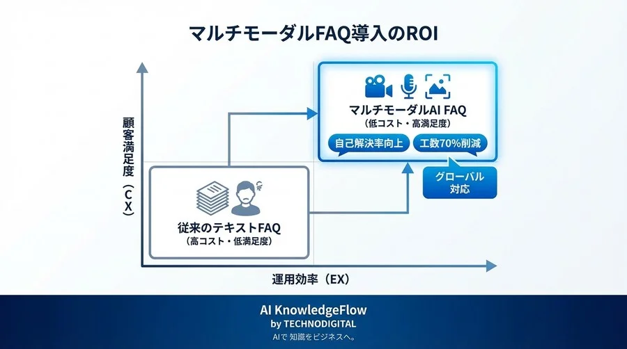マルチモーダルAIでFAQが変わる：画像と動画が切り拓く「伝わる」サポート体験の新常識 - Conclusion Image