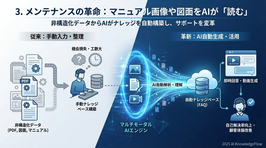3. メンテナンスの革命：マニュアル画像や図面をAIが「読む」 - Section Image