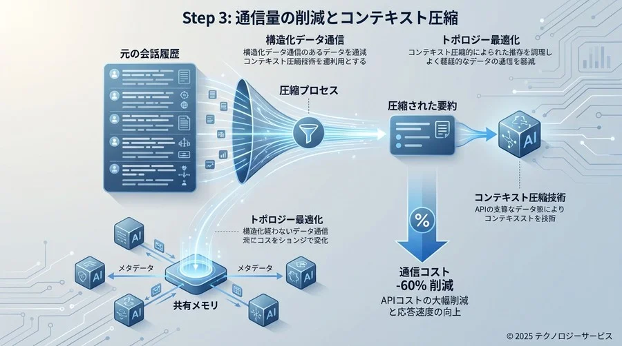 Step 3 [最適化技術]：通信量の削減とコンテキスト圧縮 - Section Image