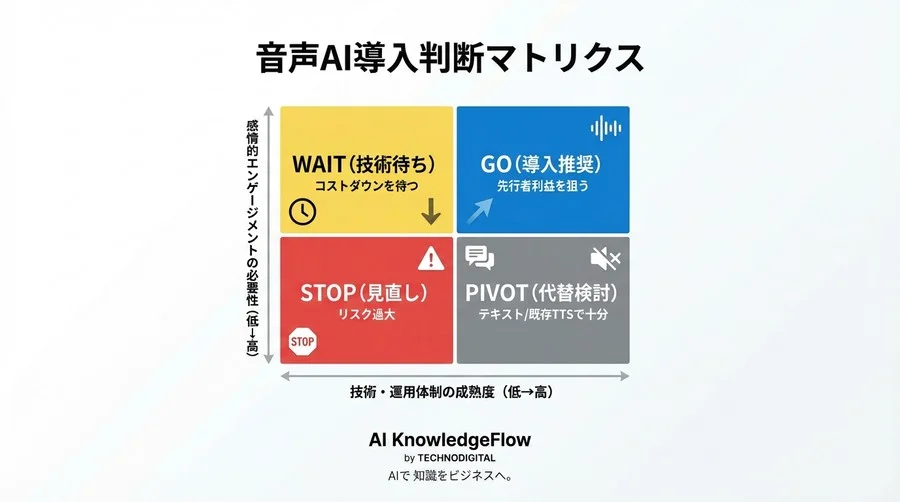 リアルタイム音声クローニング導入の適合性診断：そのAIアシスタントに「声」は本当に必要か？ - Conclusion Image