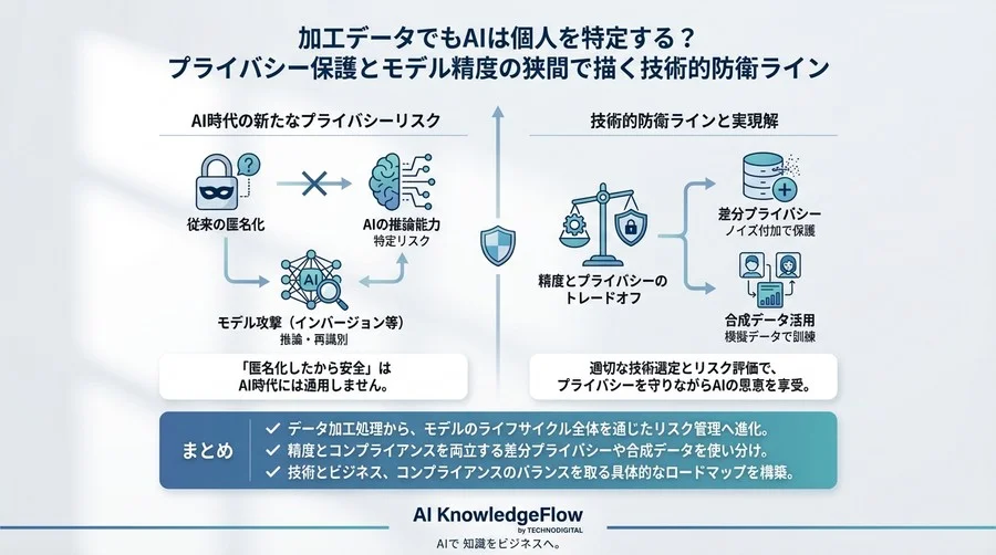 加工データでもAIは個人を特定する？プライバシー保護とモデル精度の狭間で描く技術的防衛ライン - Conclusion Image