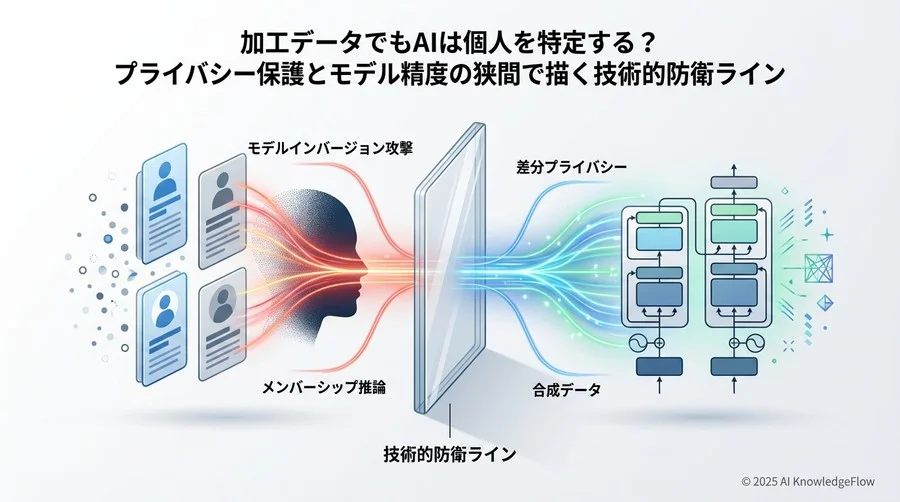 トレードオフ分析：プライバシー強度 vs モデル精度 - Section Image