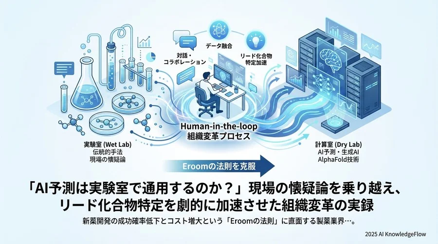 実装プロセス：AI予測を実験計画に落とし込む「Human-in-the-loop」体制 - Section Image