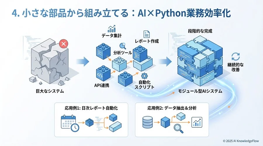 4. 巨大なシステムを作ろうとせず、「小さな部品」から組み立てる - Section Image 3