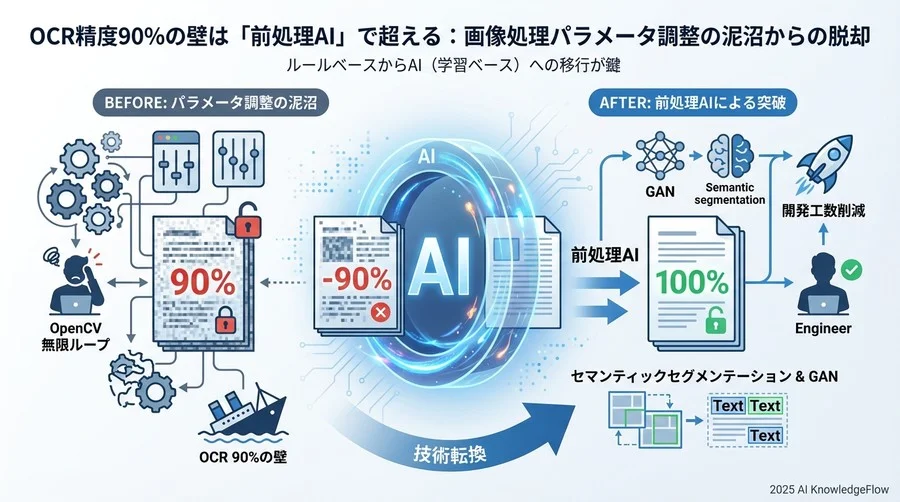 技術トレンド分析：ルールベースから「学習ベース」への転換 - Section Image