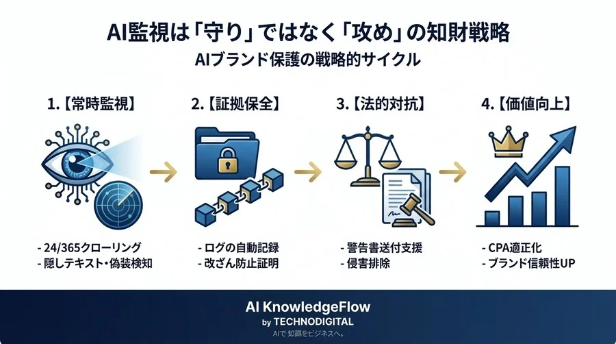 自社ブランド検索で競合が表示される怪奇現象：AIが見抜く「見えない」不正競争の実態 - Conclusion Image