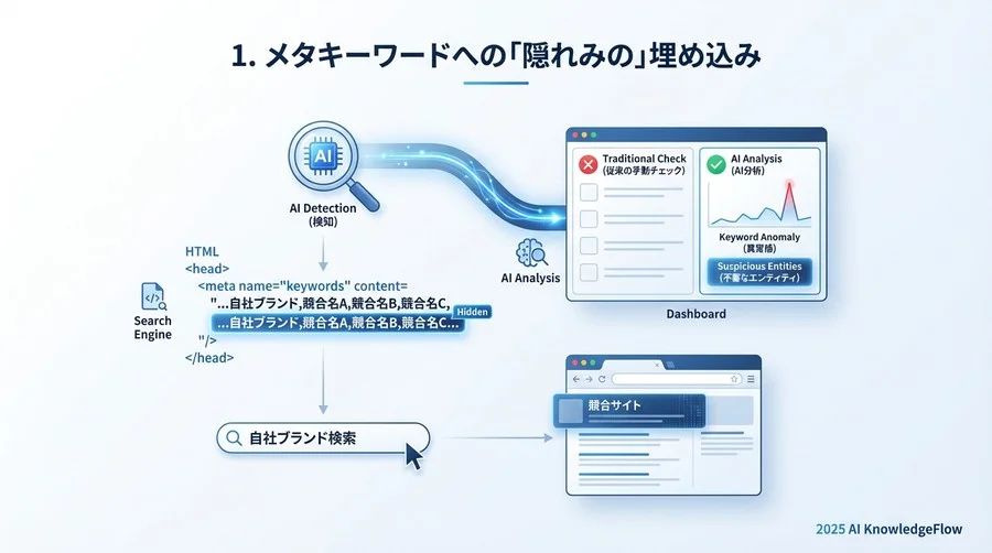 1. メタキーワードへの「隠れみの」埋め込み - Section Image