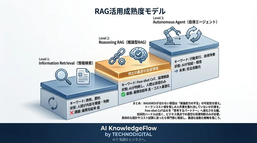 RAGの投資対効果が合わない？トークンコスト増でも「Few-shot CoT」を導入すべき経済的根拠【ROI徹底試算】 - Conclusion Image