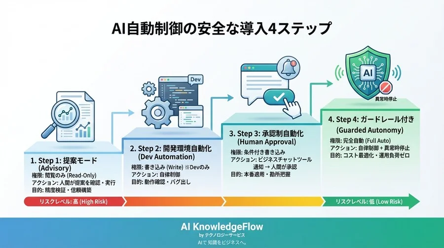 「クラウド破産」回避のAI自動制御：SaaS CTOが恐怖を乗り越えた安全な導入全ステップ - Conclusion Image