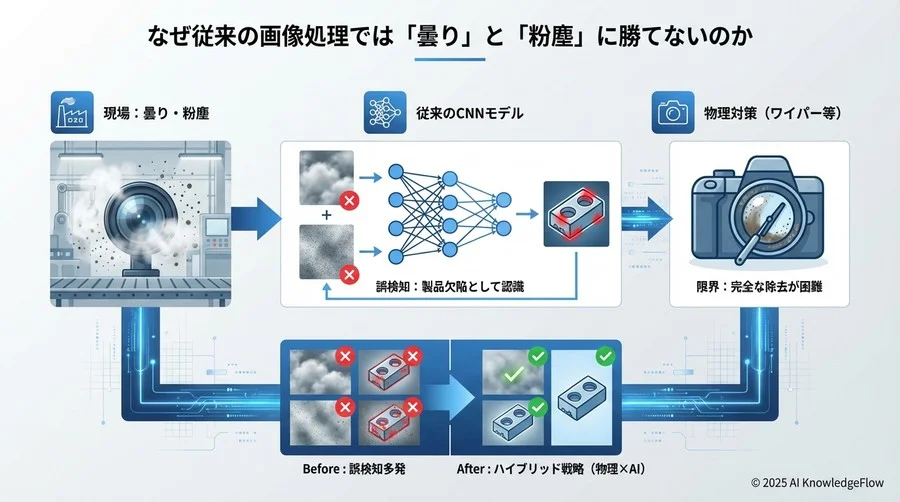 なぜ従来の画像処理では「曇り」と「粉塵」に勝てないのか - Section Image