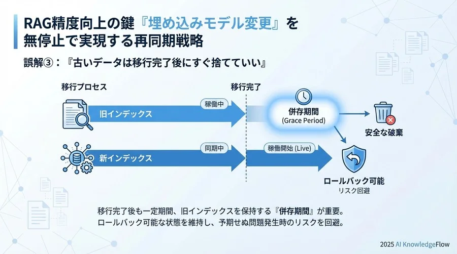 誤解③：「古いデータは移行完了後にすぐ捨てていい」 - Section Image