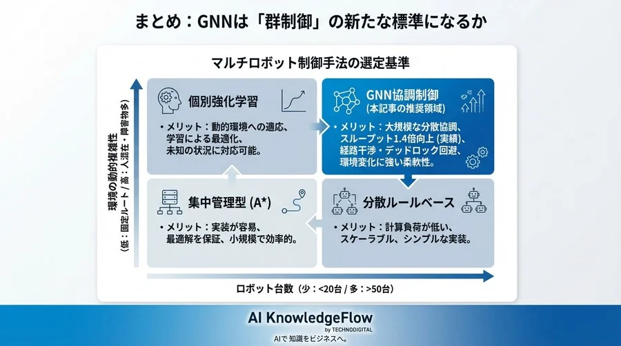 ROSマルチロボットの「50台の壁」を突破せよ：GNN協調制御が物流倉庫のスループットを1.4倍にした実証記録 - Conclusion Image