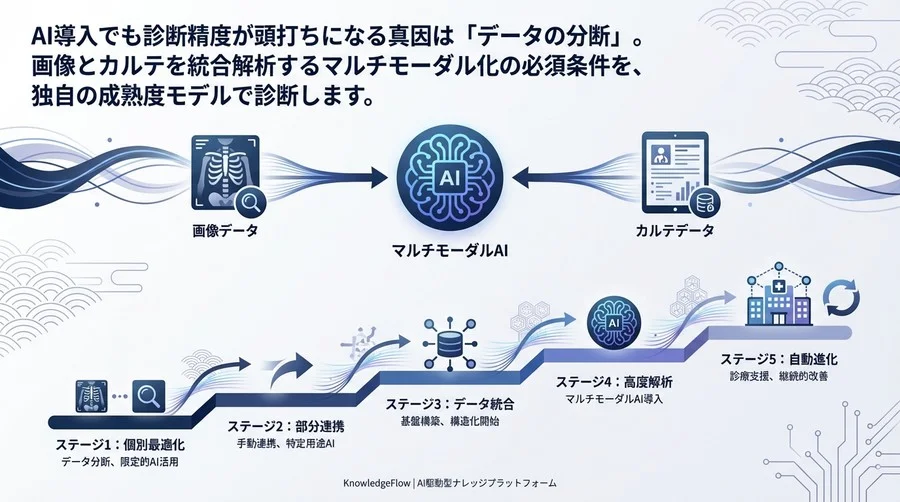 医療AIの精度は「データ統合」で決まる：画像とカルテを繋ぐ5段階成熟度診断