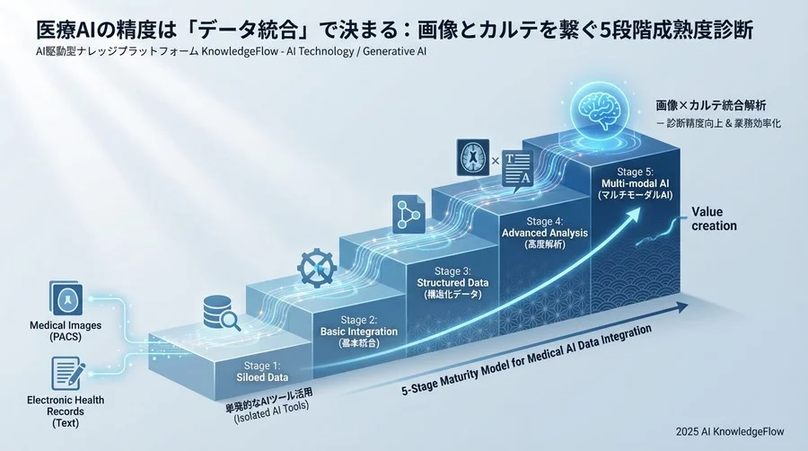 診断②：日本語電子カルテの「構造化」レベル - Section Image