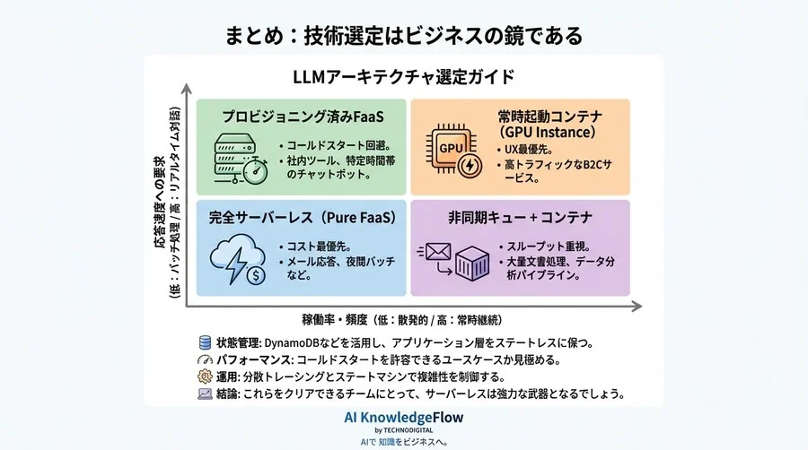 【CTO向け】常時起動GPUは本当に必要か？LLMサーバーレス化における「コスト対レイテンシ」決断の分岐点 - Conclusion Image