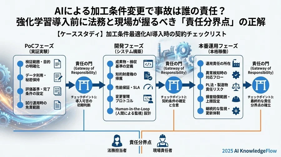 現場運用における法的リスクコントロール：Human-in-the-Loopの重要性 - Section Image 3