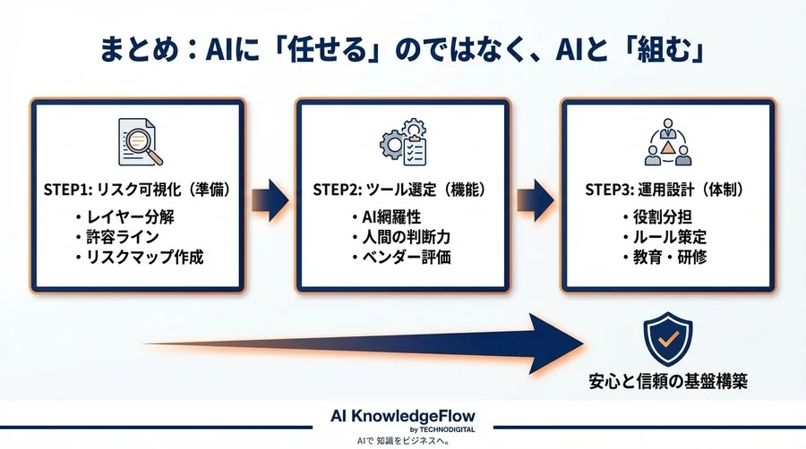 動画権利チェックの不安をゼロへ。AIを「監視役」ではなく「最強の守護者」にするための3つの運用設計 - Conclusion Image