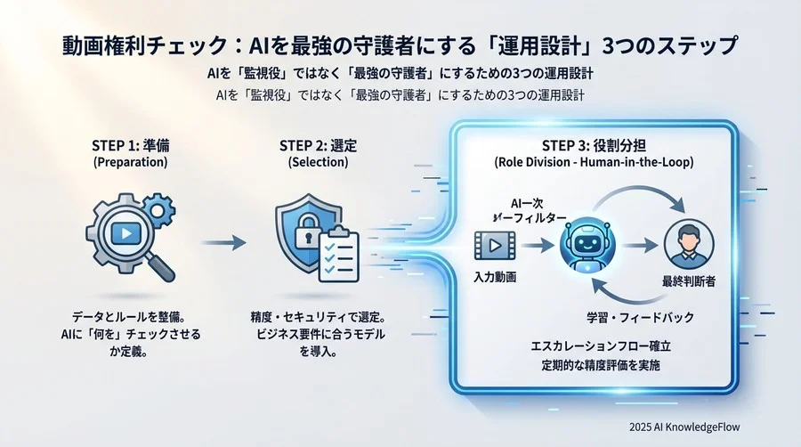 【STEP 3】人間とAIの「役割分担」を決める運用チェック - Section Image 3