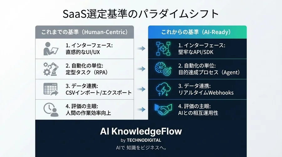 Web Summit 2024が示唆する新常識：AIエージェント時代に選ぶべきSaaSの条件 - Conclusion Image