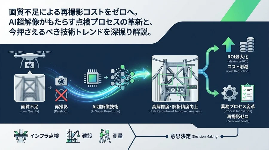 ドローン点検の「画質の壁」を突破するAI超解像：再撮影ゼロへの戦略的投資判断