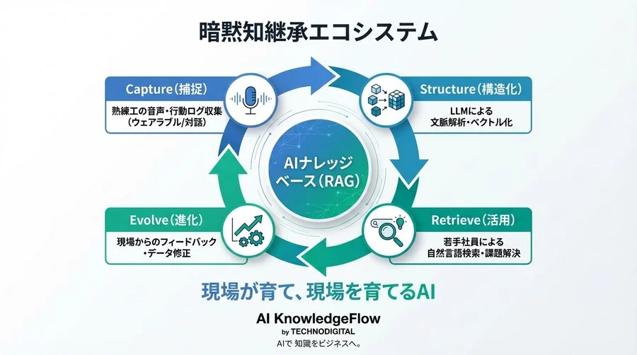 「職人の勘」を検索可能にするRAG構築術。製造現場の暗黙知を形式知化する対話型データ収集の全貌 - Conclusion Image