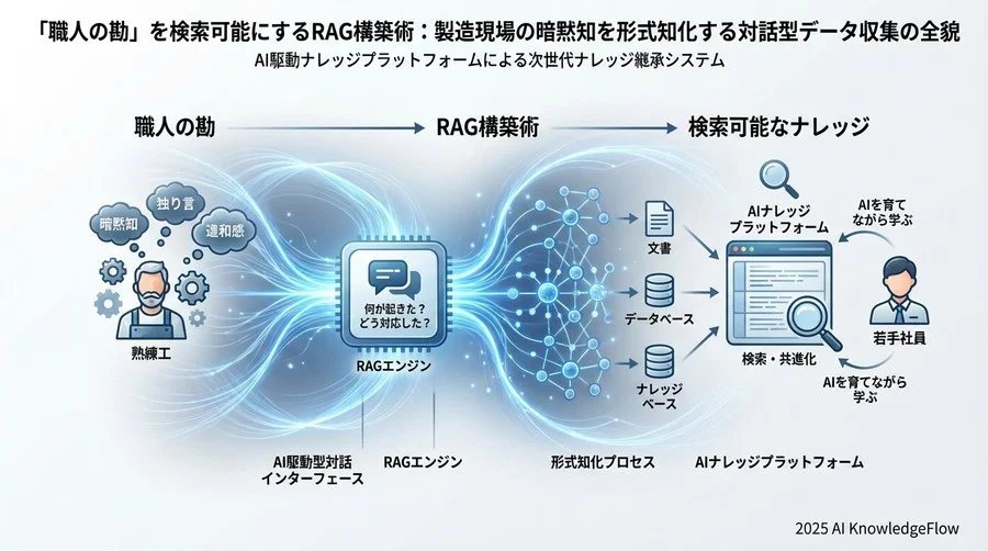 Q3：熟練工の頭の中を「ハック」する対話型データ収集術 - Section Image 3
