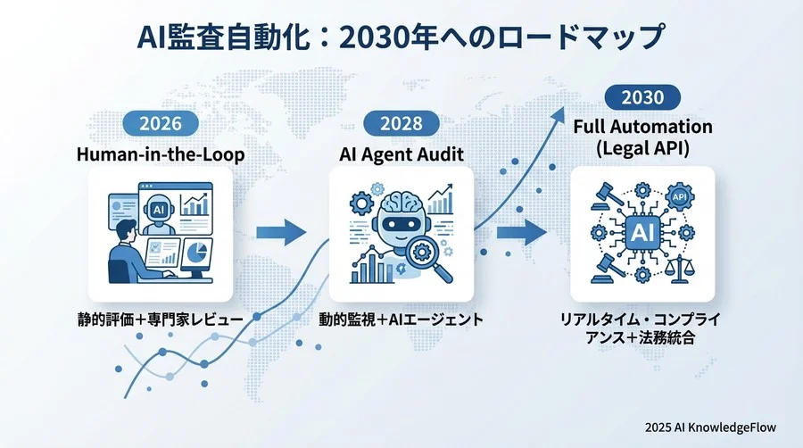 2026-2030年のロードマップ：アセスメント自動化の3段階進化 - Section Image