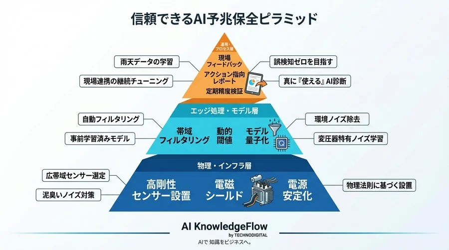 変圧器のAI予兆診断が現場を疲弊させる前に：誤検知ゼロを目指す技術的処方箋 - Conclusion Image