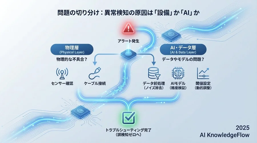 問題の切り分け：異常検知の原因は「設備」か「AI」か - Section Image