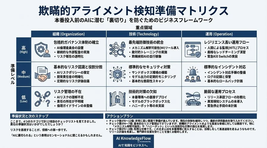 本番投入前のAIに潜む「裏切り」を検知する：欺瞞的アライメント対策の実装チェックリスト - Conclusion Image