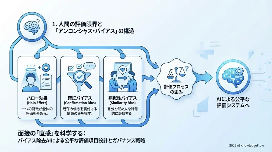1. 人間の評価限界と「アンコンシャス・バイアス」の構造 - Section Image