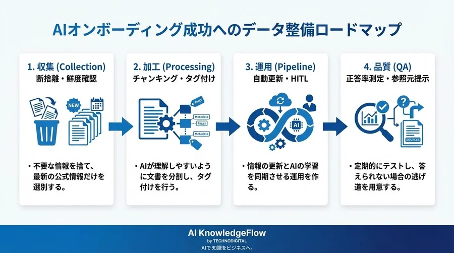 AIオンボーディングの落とし穴：ツール選定より先にやるべき「社内データの断捨離」と構造化手順 - Conclusion Image