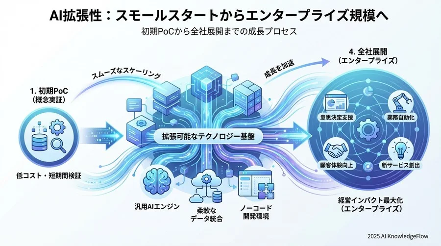4. 【拡張性】スモールスタートからエンタープライズ規模へ - Section Image 3