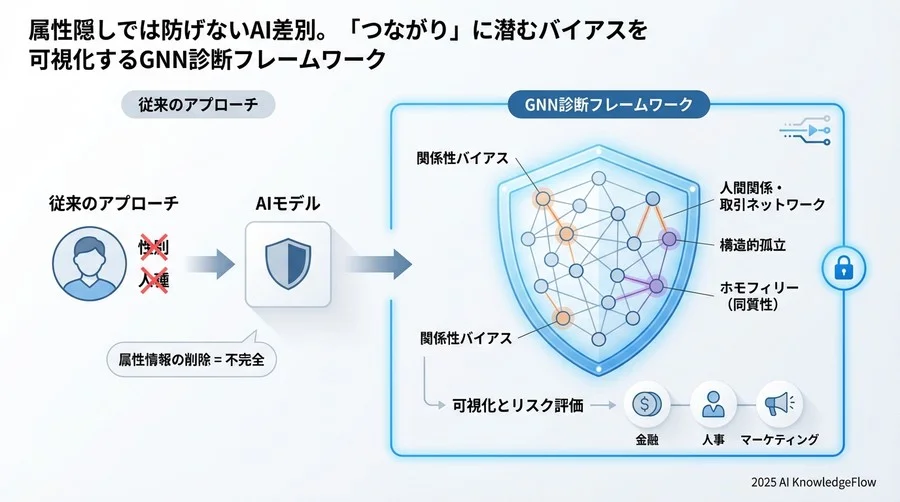 事例で証明する：GNNによるバイアス検知のインパクト - Section Image 3
